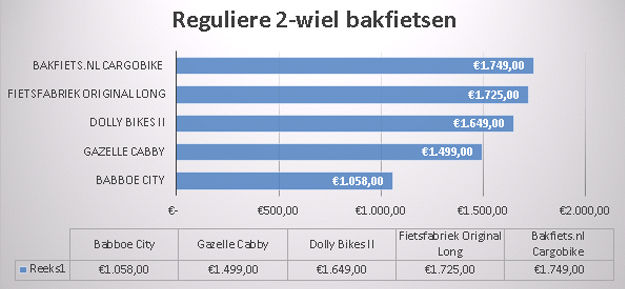 Bakfiets test Fietsersbond